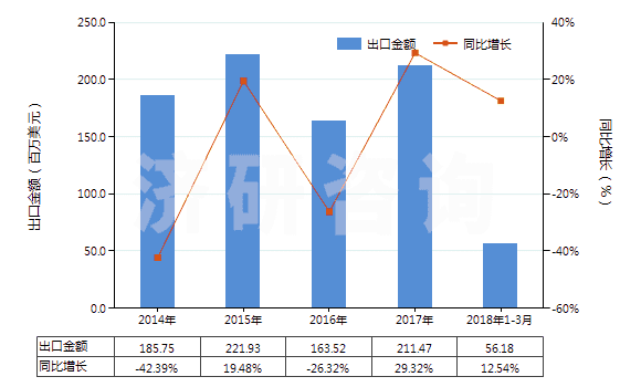 2014-2018年3月中國7.5cm≤直徑≤15.24cm單晶硅片(經(jīng)摻雜用于電子工業(yè)的)(HS38180011)出口總額及增速統(tǒng)計